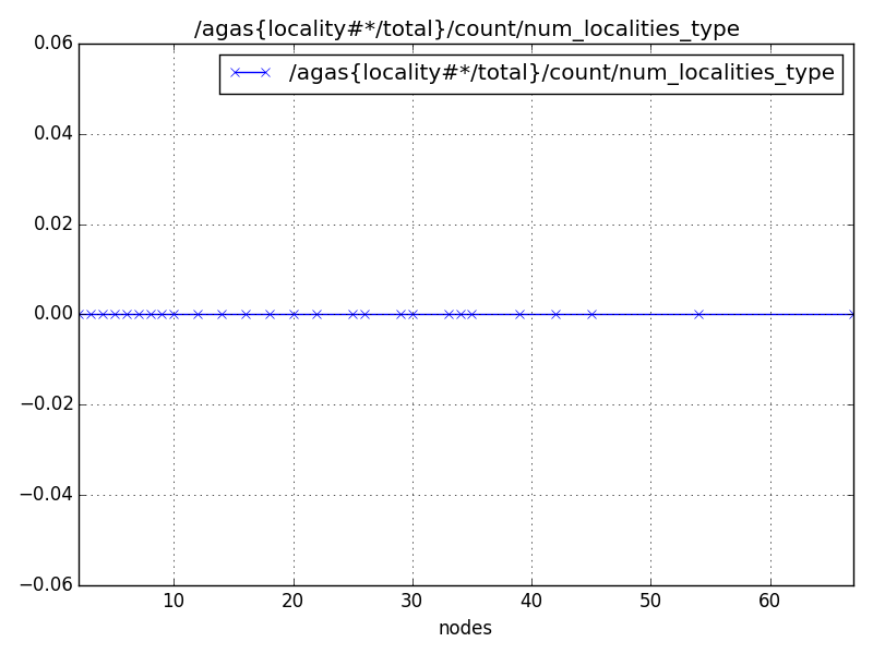 /agas{locality#*/total}/count/num_localities_type