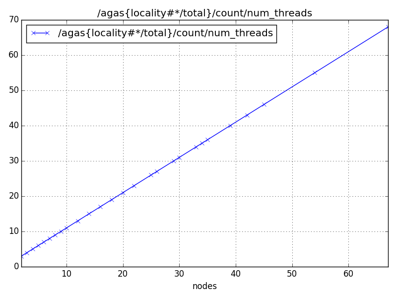/agas{locality#*/total}/count/num_threads