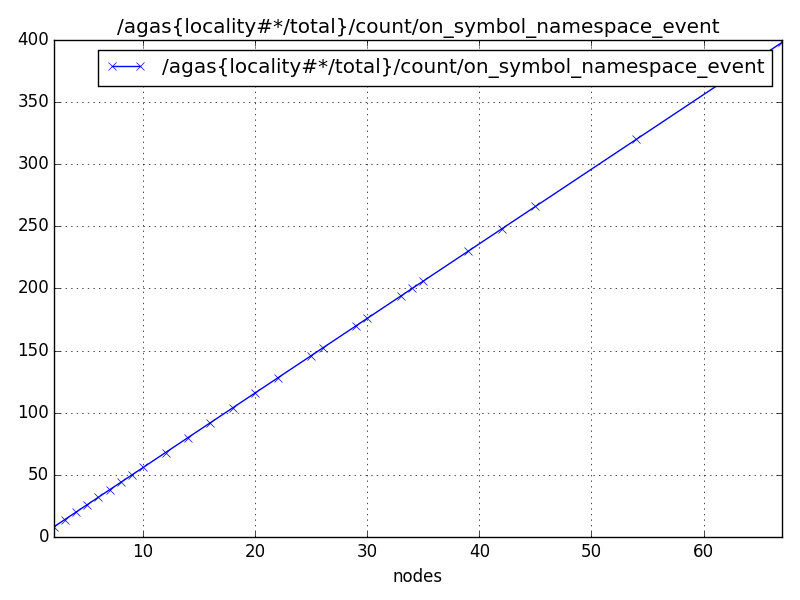 /agas{locality#*/total}/count/on_symbol_namespace_event