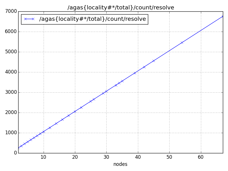 /agas{locality#*/total}/count/resolve