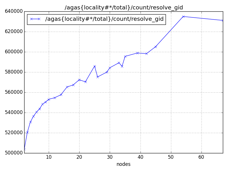 /agas{locality#*/total}/count/resolve_gid