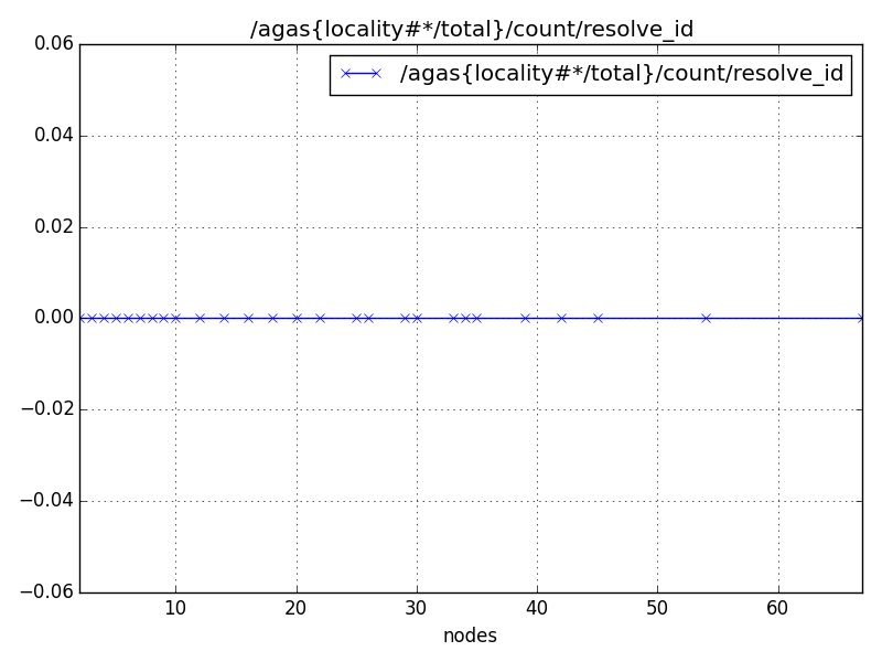 /agas{locality#*/total}/count/resolve_id