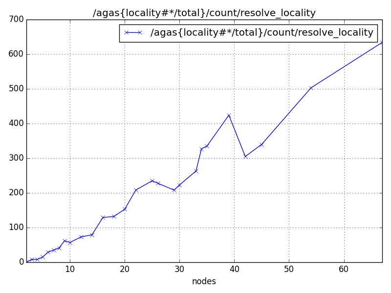 /agas{locality#*/total}/count/resolve_locality