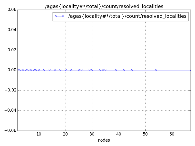 /agas{locality#*/total}/count/resolved_localities