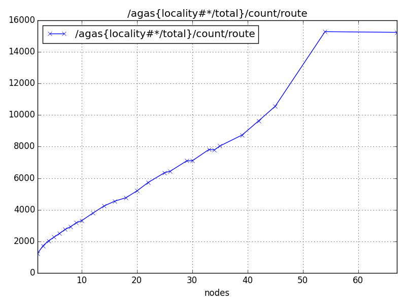 /agas{locality#*/total}/count/route