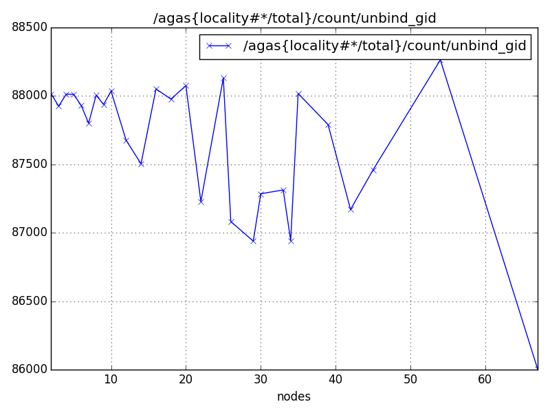 /agas{locality#*/total}/count/unbind_gid