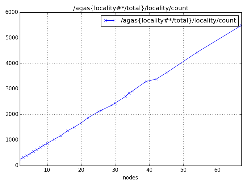 /agas{locality#*/total}/locality/count