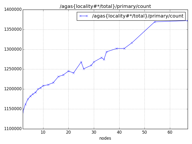 /agas{locality#*/total}/primary/count