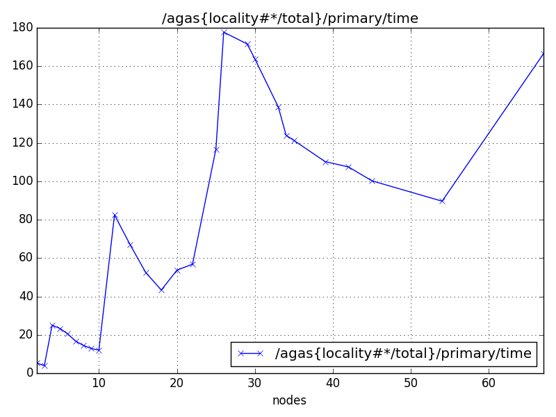 /agas{locality#*/total}/primary/time