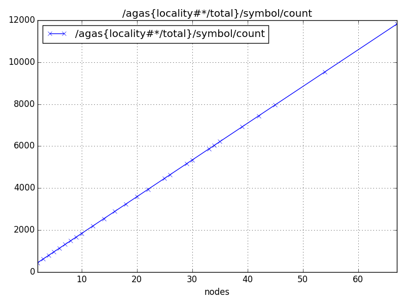 /agas{locality#*/total}/symbol/count