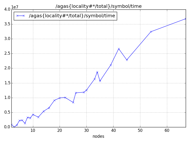 /agas{locality#*/total}/symbol/time