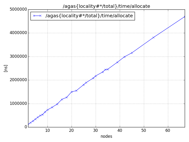 /agas{locality#*/total}/time/allocate