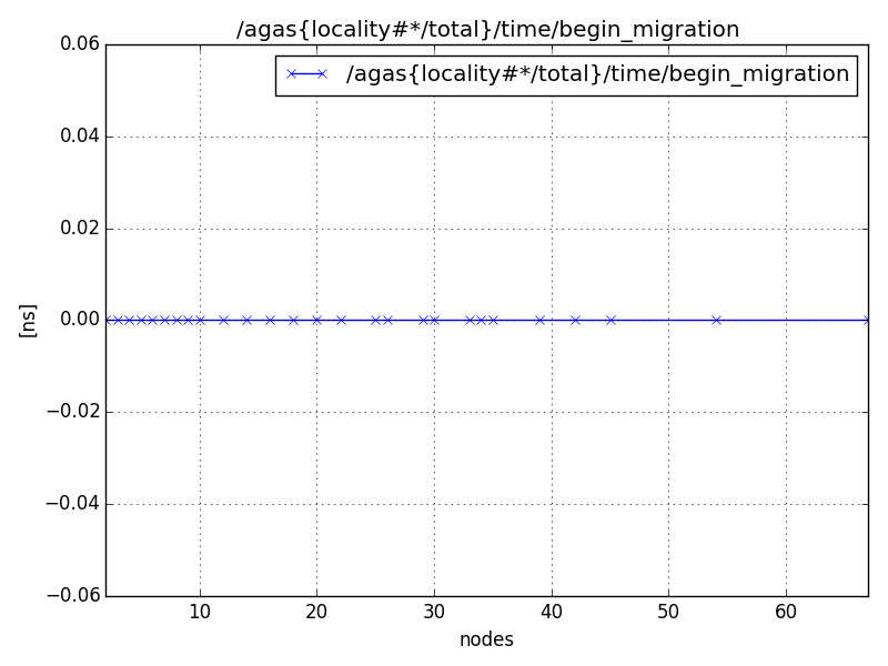 /agas{locality#*/total}/time/begin_migration