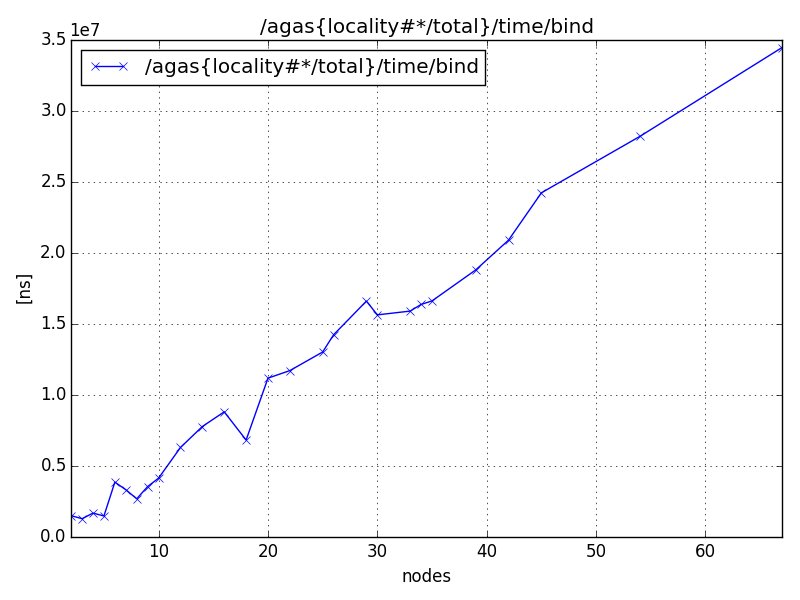 /agas{locality#*/total}/time/bind