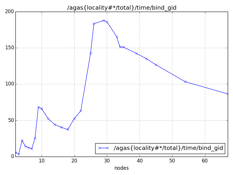 /agas{locality#*/total}/time/bind_gid