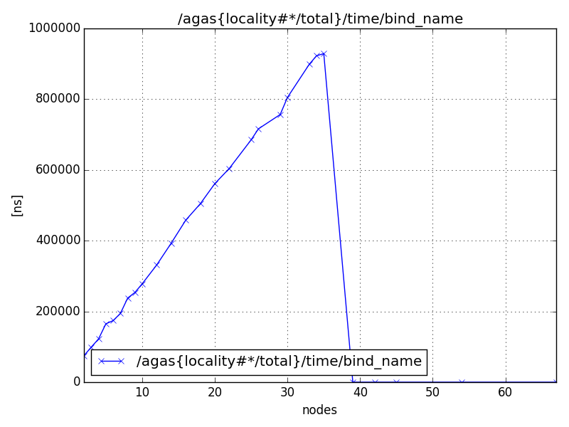 /agas{locality#*/total}/time/bind_name