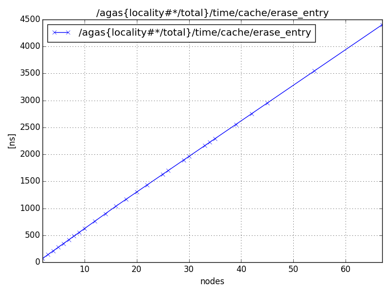 /agas{locality#*/total}/time/cache/erase_entry