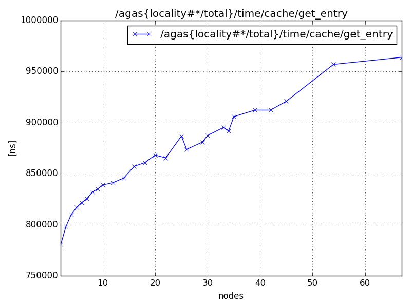 /agas{locality#*/total}/time/cache/get_entry