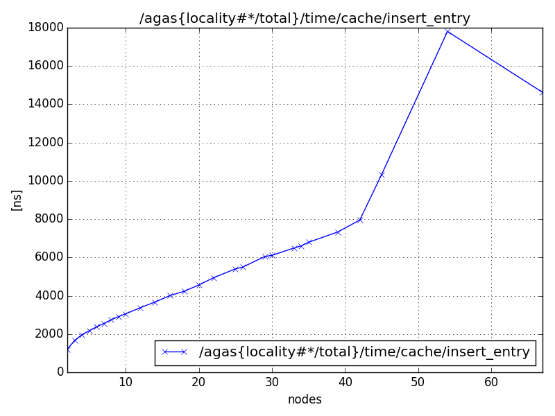 /agas{locality#*/total}/time/cache/insert_entry