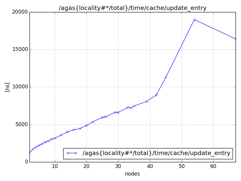 /agas{locality#*/total}/time/cache/update_entry