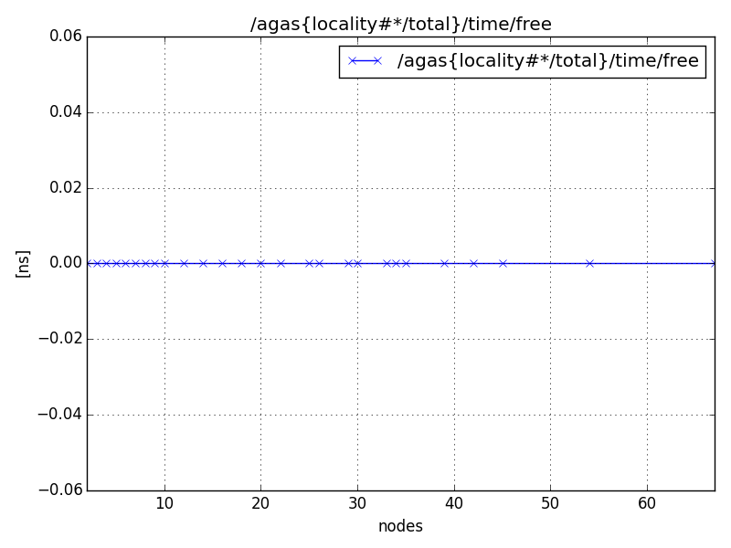 /agas{locality#*/total}/time/free
