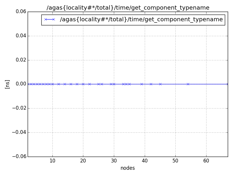 /agas{locality#*/total}/time/get_component_typename