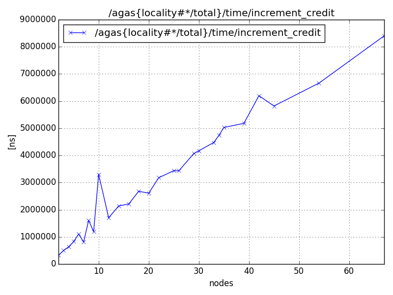 /agas{locality#*/total}/time/increment_credit