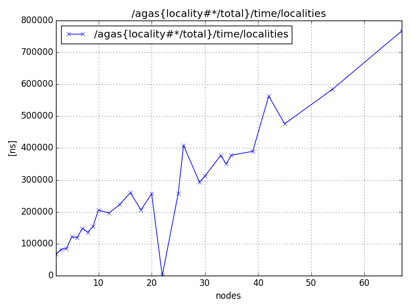 /agas{locality#*/total}/time/localities