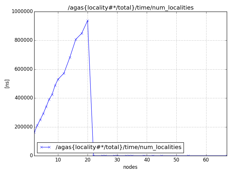 /agas{locality#*/total}/time/num_localities