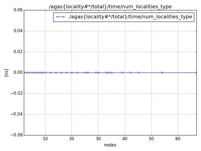 /agas{locality#*/total}/time/num_localities_type