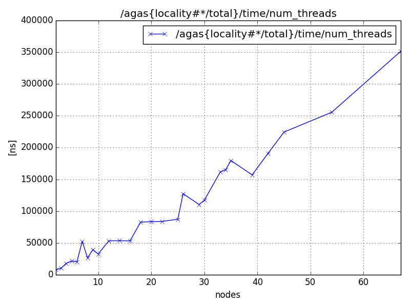/agas{locality#*/total}/time/num_threads