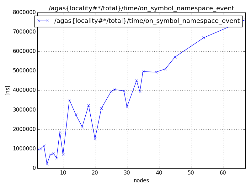 /agas{locality#*/total}/time/on_symbol_namespace_event