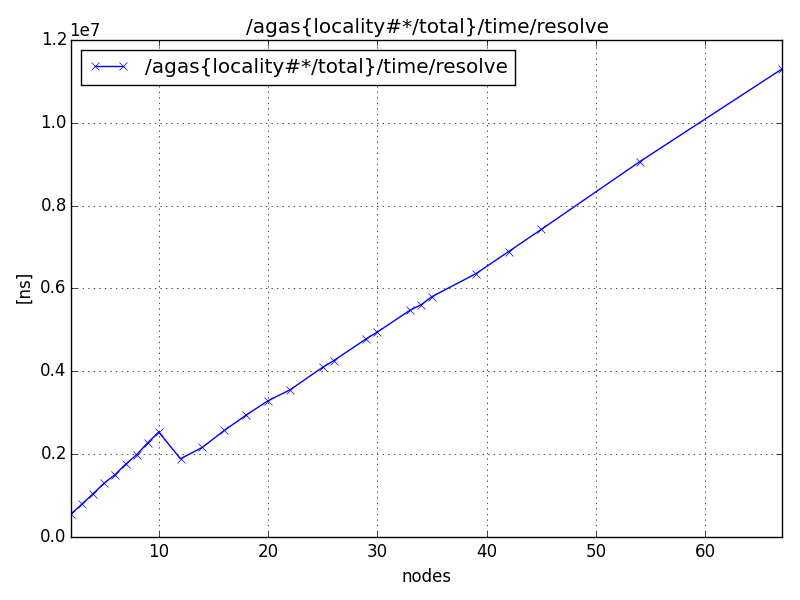 /agas{locality#*/total}/time/resolve