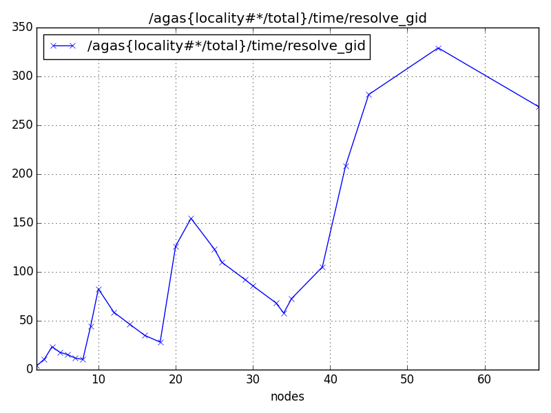 /agas{locality#*/total}/time/resolve_gid