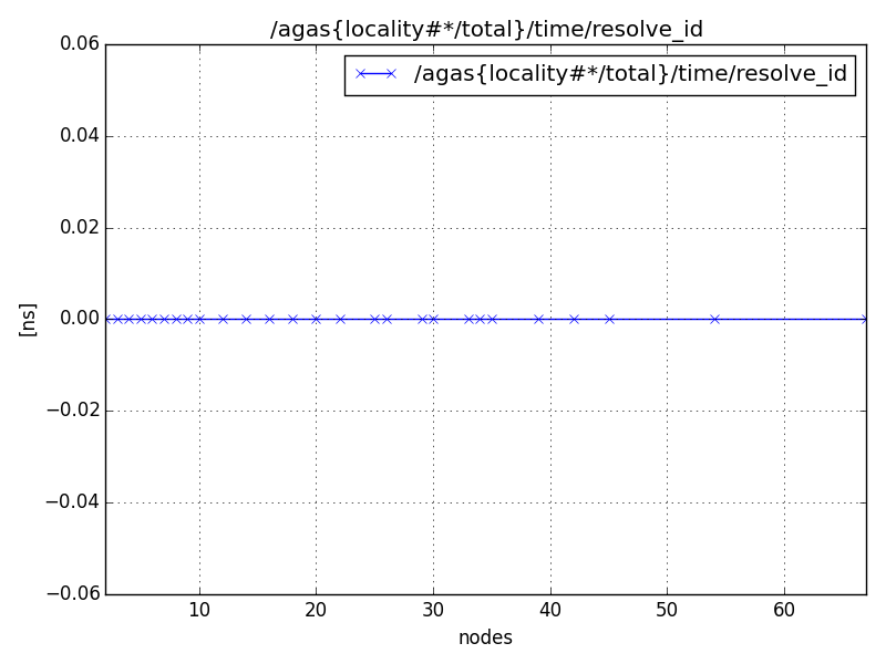 /agas{locality#*/total}/time/resolve_id