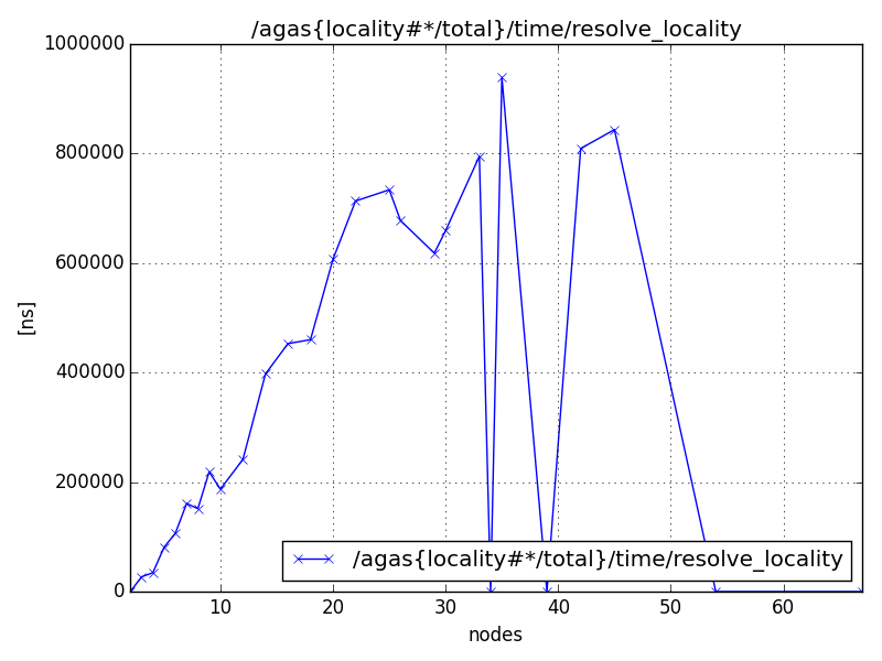 /agas{locality#*/total}/time/resolve_locality