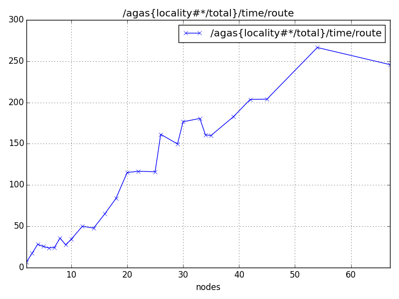 /agas{locality#*/total}/time/route