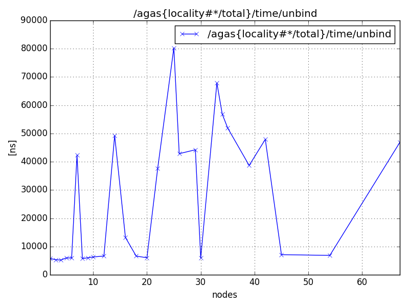 /agas{locality#*/total}/time/unbind