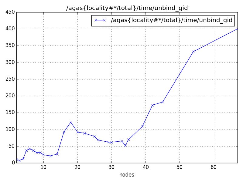 /agas{locality#*/total}/time/unbind_gid