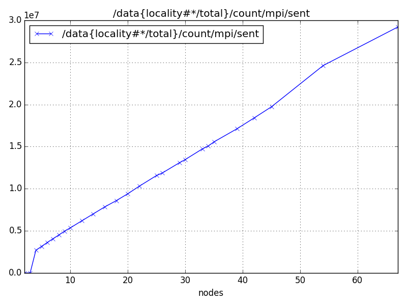 /data{locality#*/total}/count/mpi/sent
