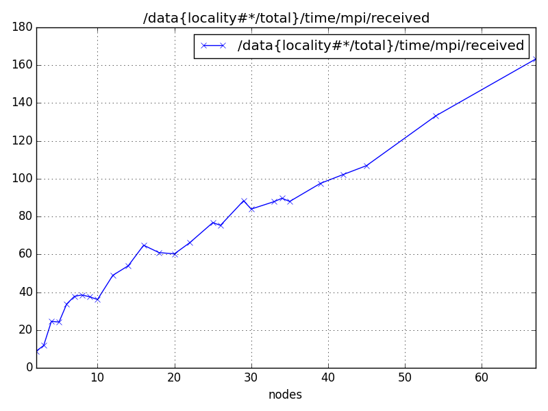 /data{locality#*/total}/time/mpi/received