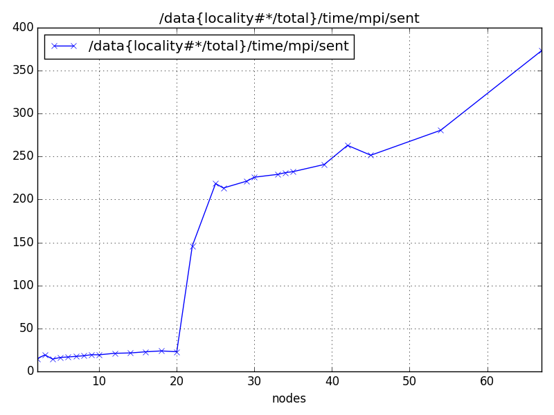 /data{locality#*/total}/time/mpi/sent