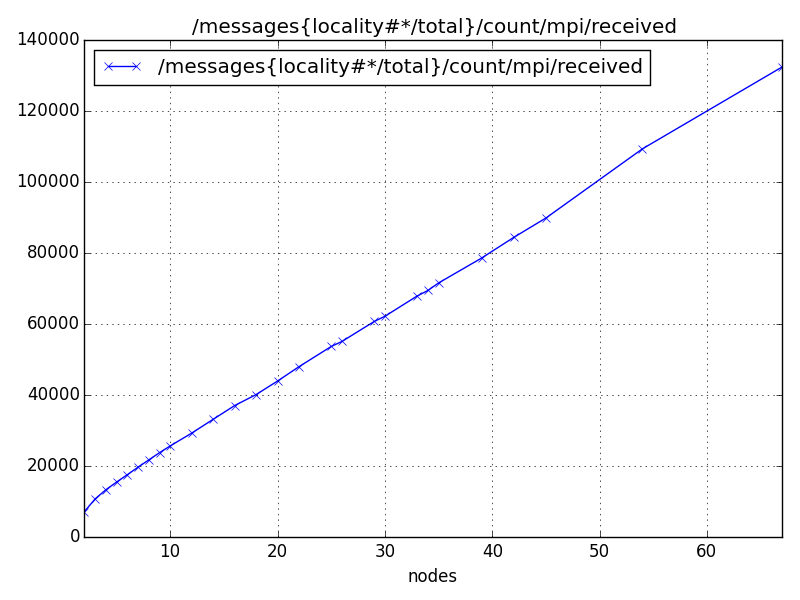 /messages{locality#*/total}/count/mpi/received