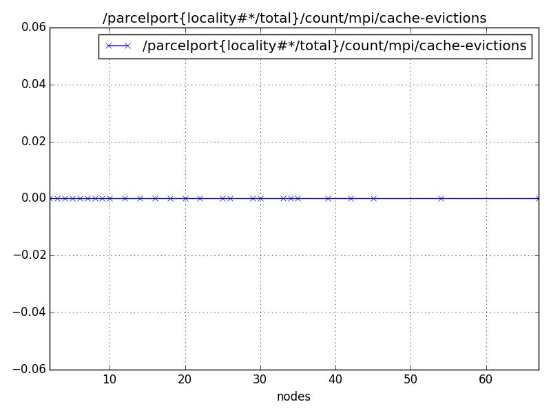 /parcelport{locality#*/total}/count/mpi/cache-evictions