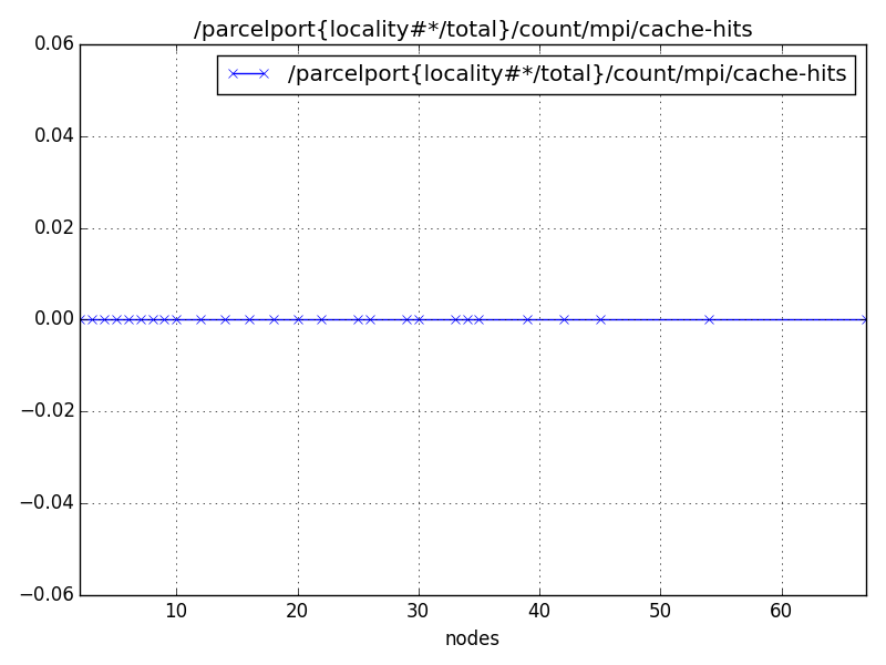 /parcelport{locality#*/total}/count/mpi/cache-hits