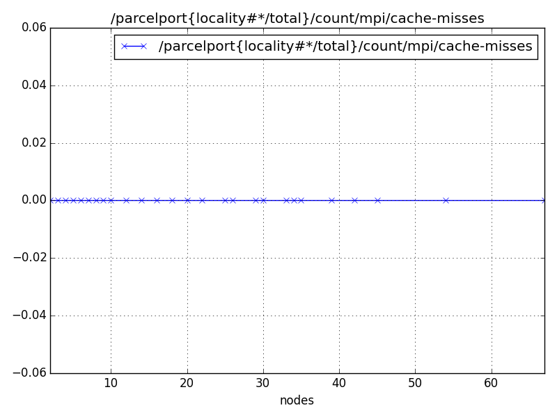 /parcelport{locality#*/total}/count/mpi/cache-misses