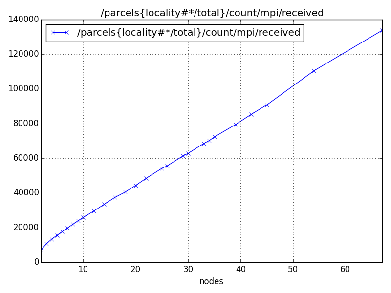 /parcels{locality#*/total}/count/mpi/received
