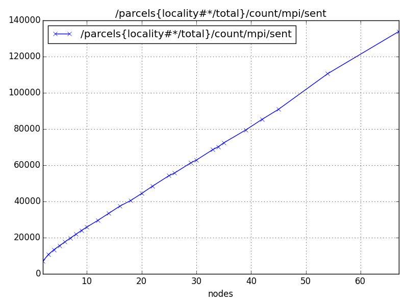 /parcels{locality#*/total}/count/mpi/sent