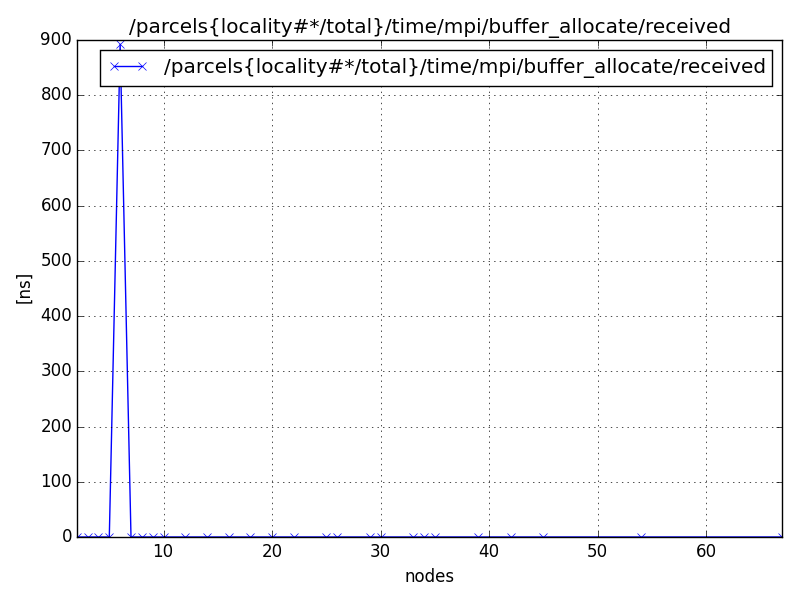 /parcels{locality#*/total}/time/mpi/buffer_allocate/received