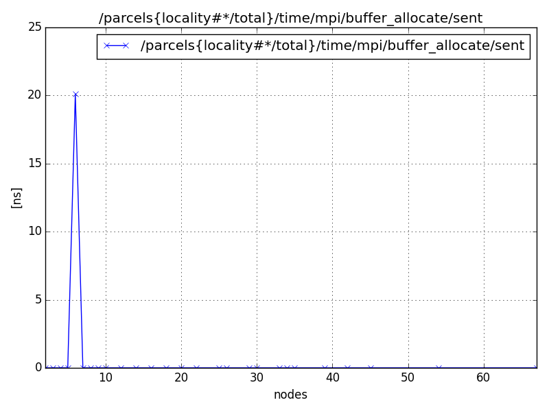 /parcels{locality#*/total}/time/mpi/buffer_allocate/sent